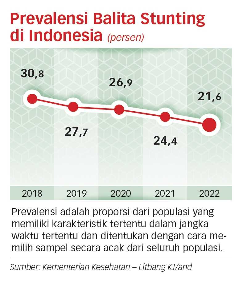 Program Pemerintah Belum Optimal Tangani 'Stunting'