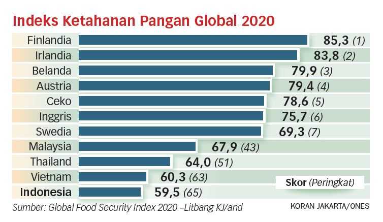 Rantai Pasok Pangan Harus Dipangkas