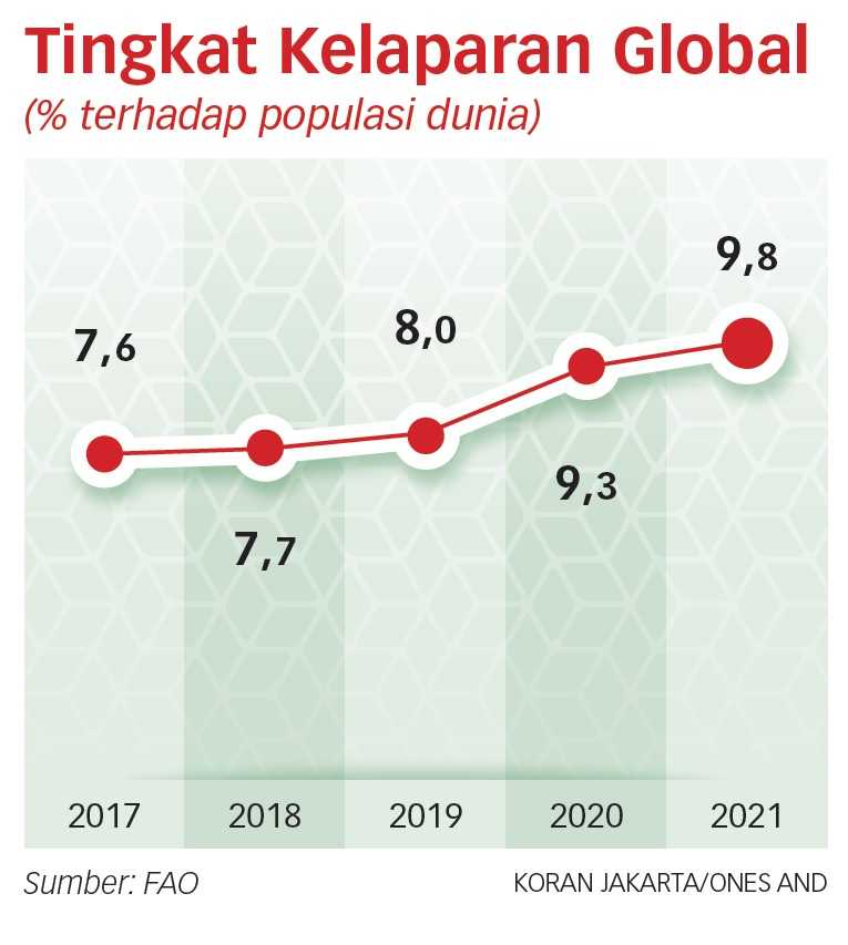 Sebanyak 345 Juta Orang di Dunia Menuju Ambang Kelaparan