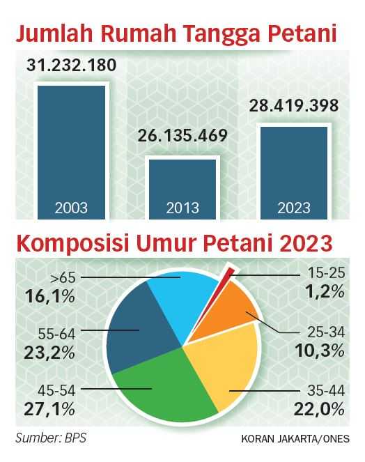 Semakin Tidak Menarik, Petani Muda Tinggalkan Pertanian