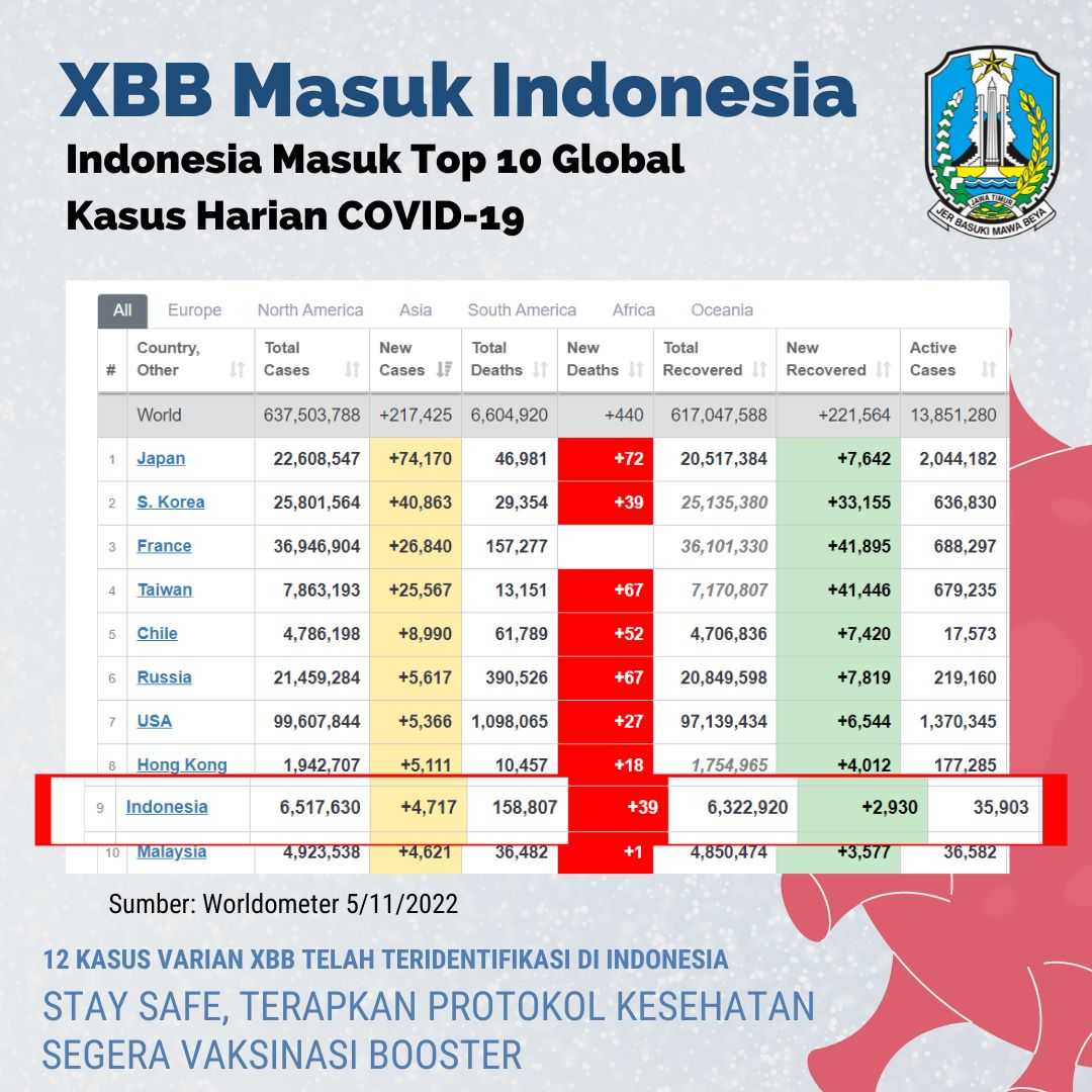 Subvarian XBB Menyebar, Masyarakat Jatim Diminta Waspada