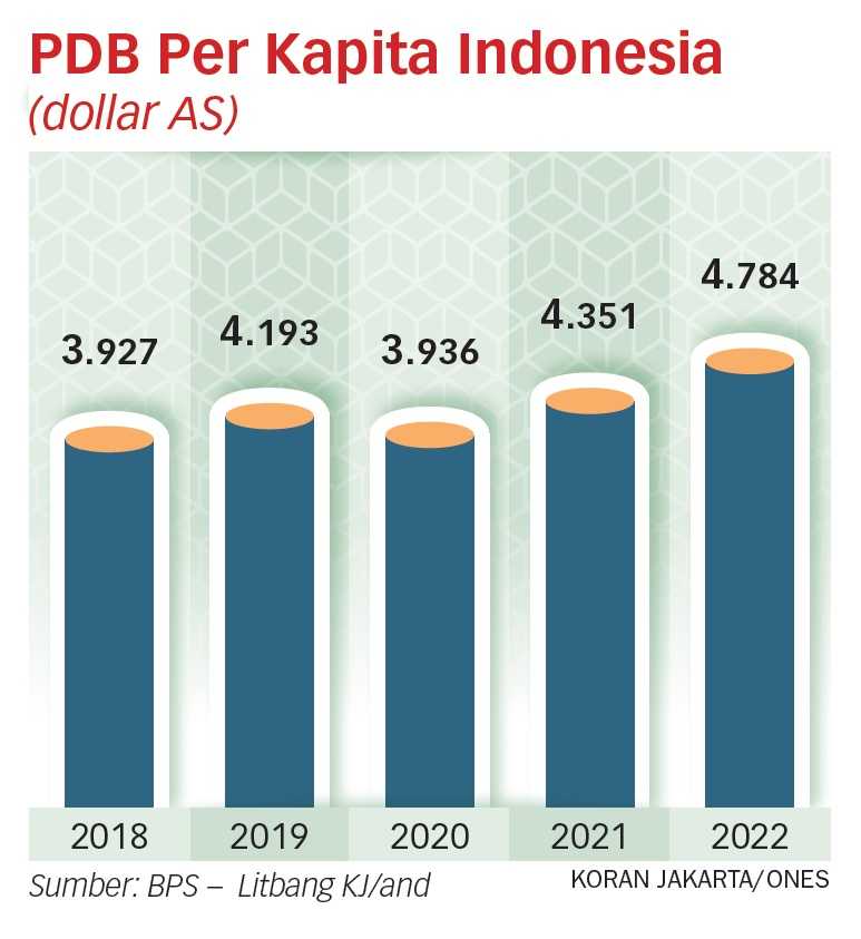 Sudah 30 Tahun RI Belum Beranjak dari 'Middle Income Trap'