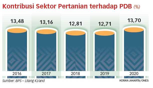 Upaya Melindungi Petani dari Fluktuasi Harga Masih Minim