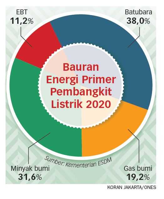 Upaya Mencapai Target Bauran Energi Kurang Optimal