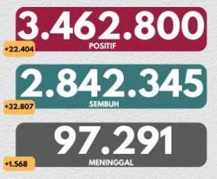 UPDATE CORONA Indonesia 2 Agustus, 22.404 Orang Positif Dalam 24 Jam Terakhir