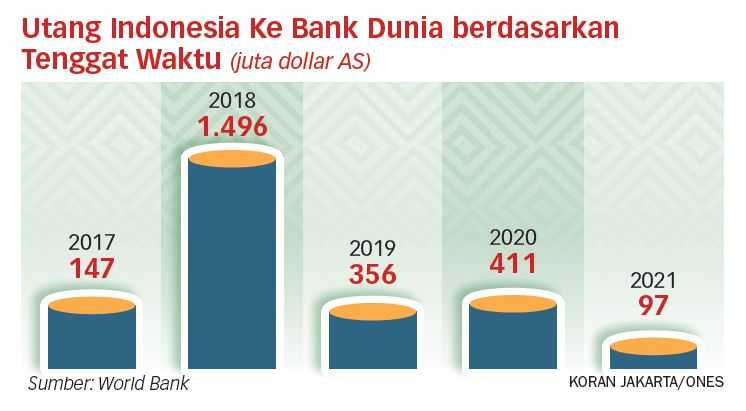 Utang Bukan Solusi Satu-Satunya Pulihkan Ekonomi