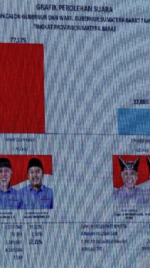 KPU Tetapkan Pasangan Mahyeldi-Vasko Unggul Mutlak di Pilgub Sumbar dengan 77,12 Persen