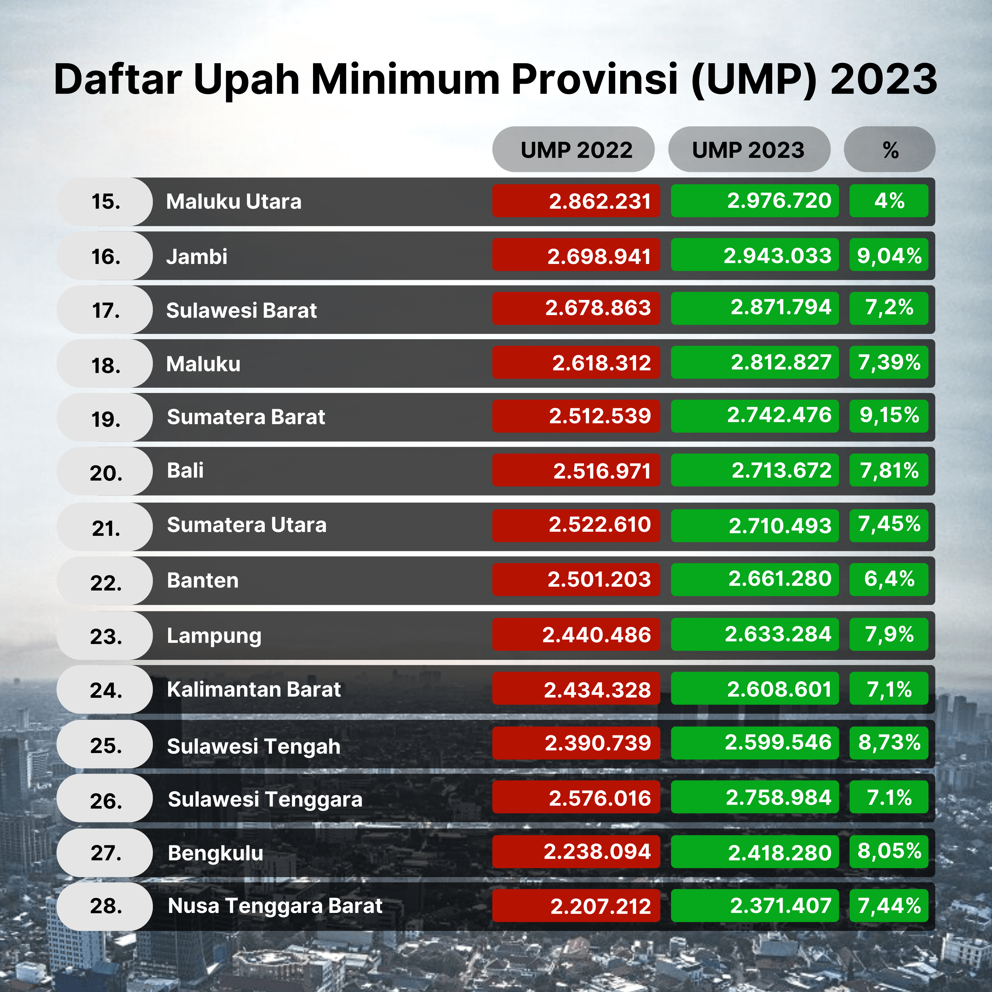 Daftar Upah Minimum Provinsi (UMP) 2022 3