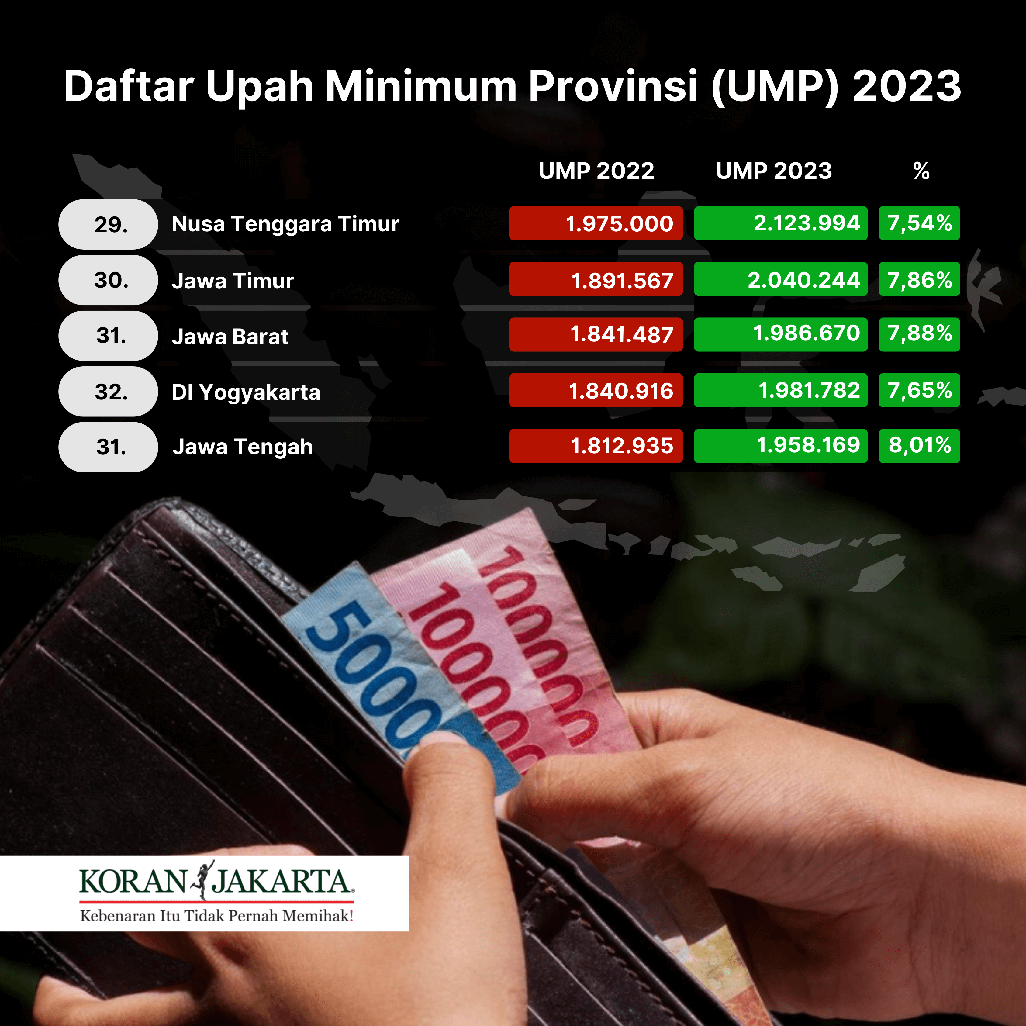 Daftar Upah Minimum Provinsi (UMP) 2022 4