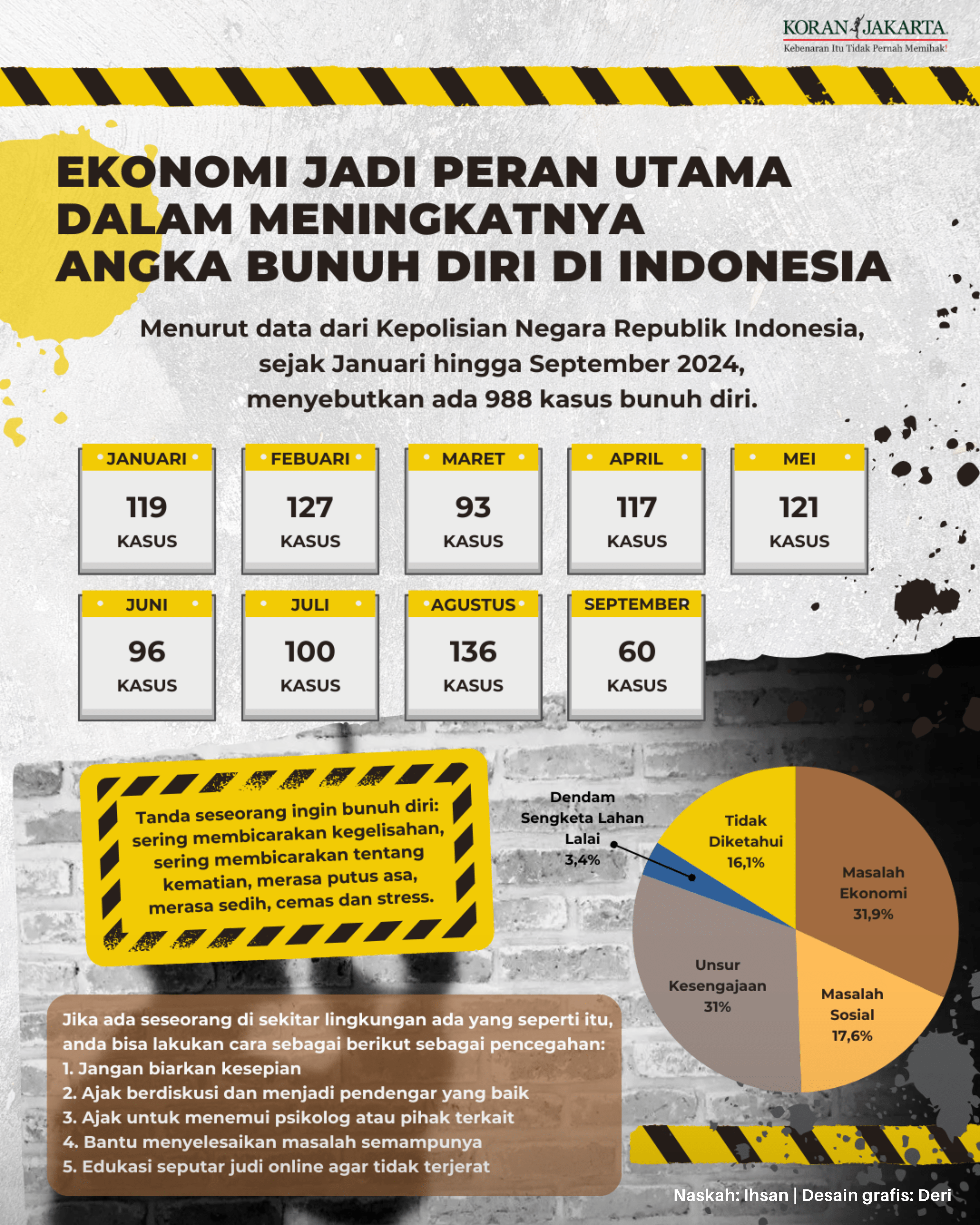 Ekonomi Jadi Peran  Utama Dalam Meningkatnya Angka Bunuh Diri di Indonesia