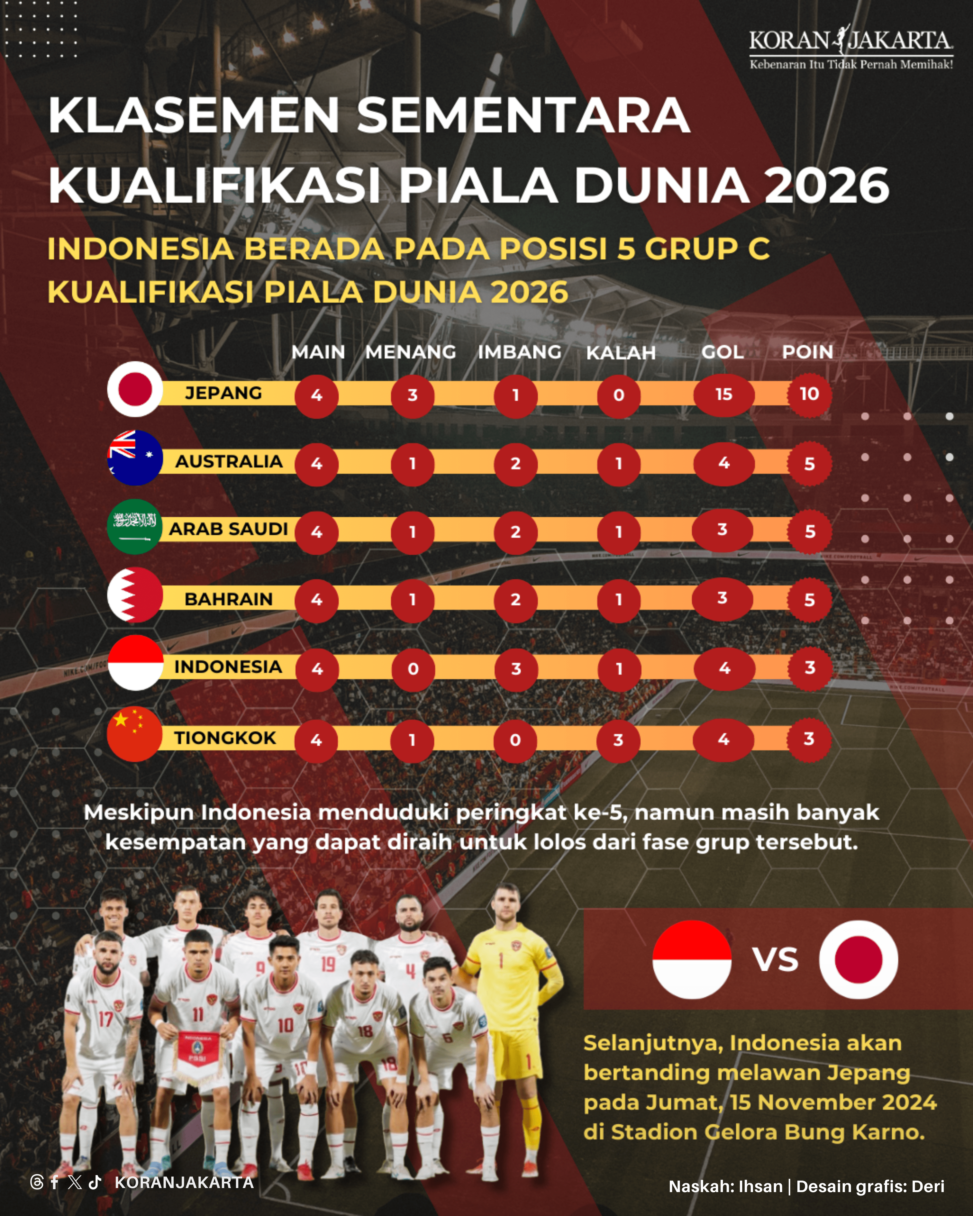 Klasemen Sementara Indonesia di Kualifikasi Piala Dunia 2026 1