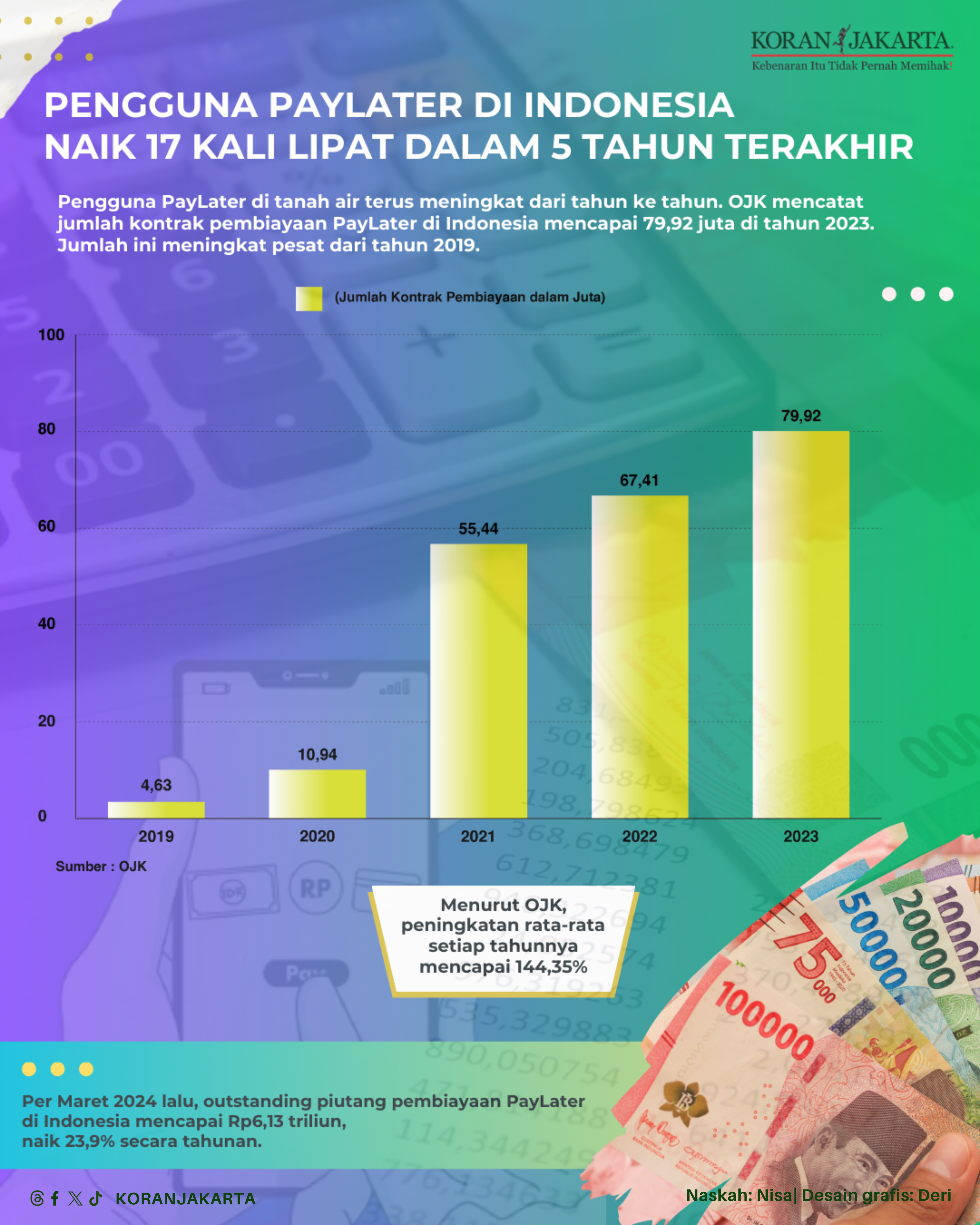 Pengguna Paylater di Indonesia Naik 17 Kali Lipat dalam 5  Tahun Terakhir