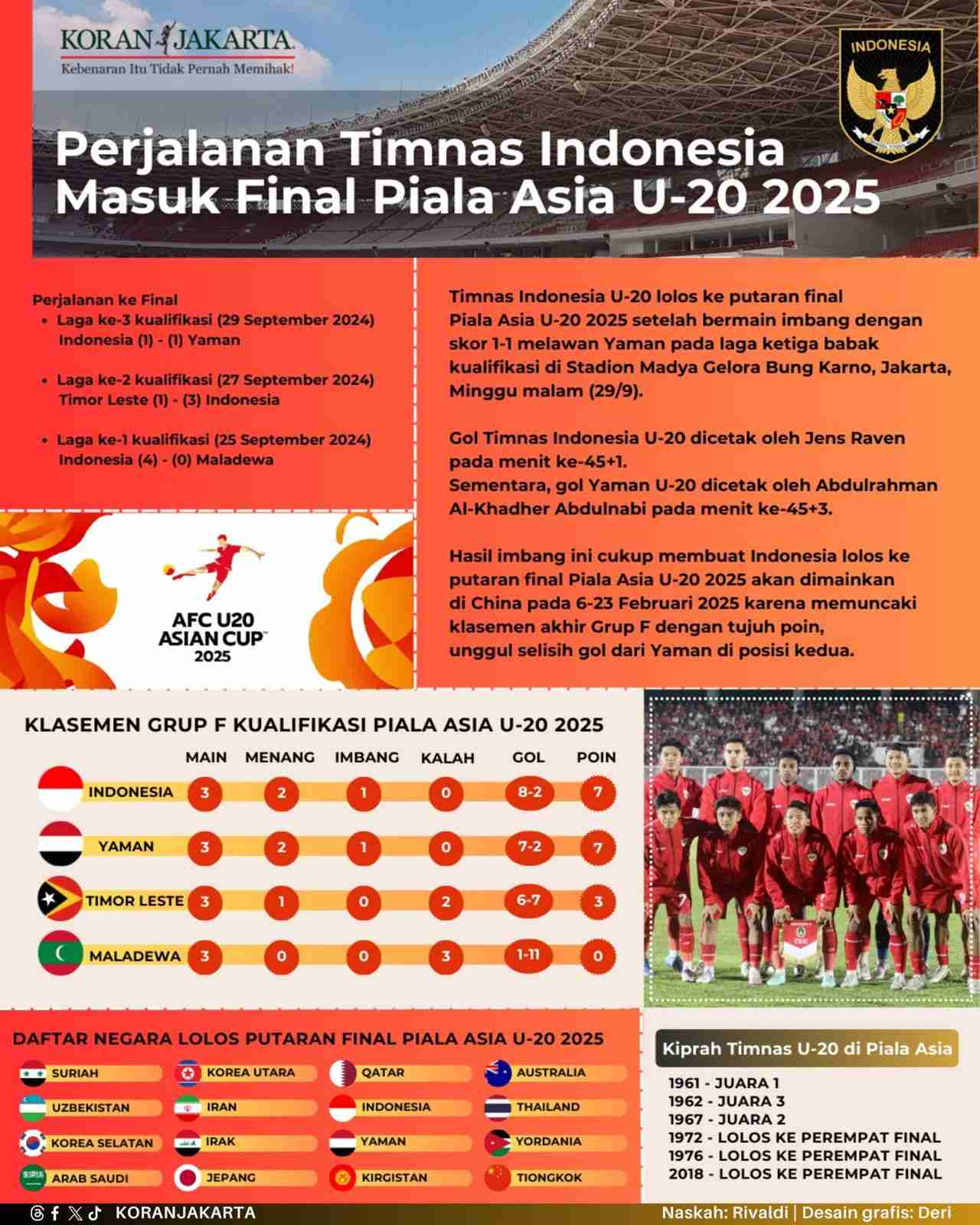 Perjalanan Timnas Indonesia Masuk ke Final Piala aSIA U-20 2025 1